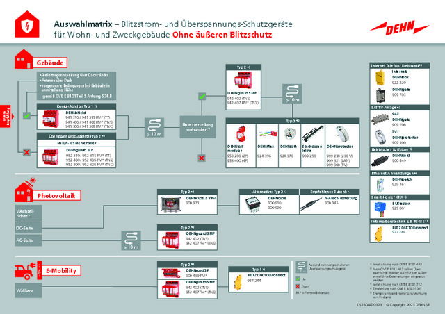Auswahlmatrix - Blitzstrom- und Überspannungs-Schutzgeräte