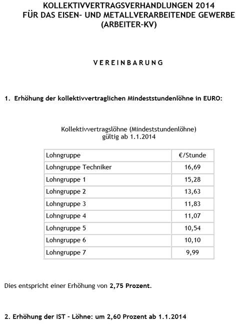 Kollektivvertrag 2014: Ist-Löhne steigen um 2,6% - Lehrlingsentschädigungen um 2,75%