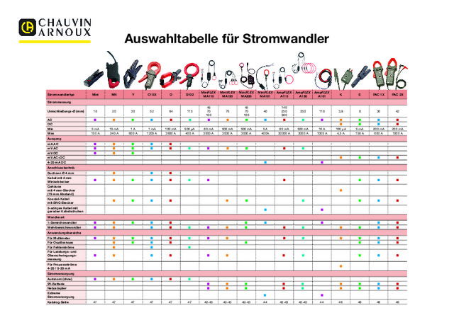 Auswahltabelle Stromwandler