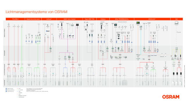 Lichtmanagementsysteme von OSRAM
