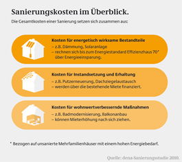 Energetische Sanierung führt nicht zu höheren Mieten.