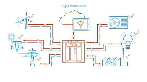 ABB innovation connects low-voltage networks to the Internet of Things, Services and People