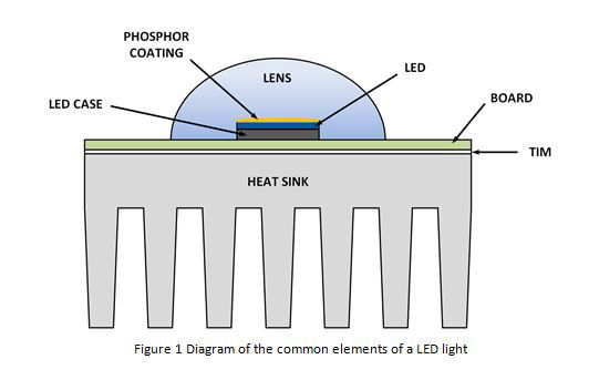 Thermal management of LED