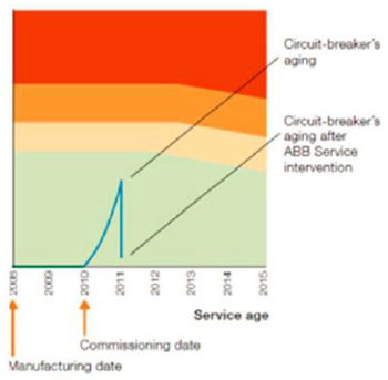 Manutenção preventiva em disjuntores de baixa tensão, mito ou realidade?