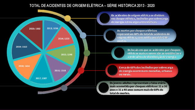 Dados sobre acidentes de origem elétrica