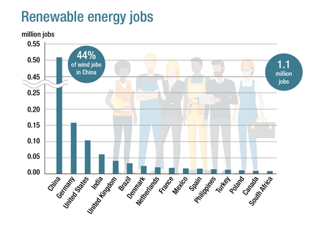 Crescimento global da energia eólica impulsiona a demanda por técnicos em turbinas eólicas
