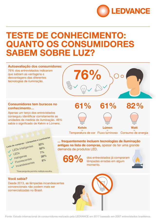 Teste de conhecimento: Quanto os consumidores sabem sobre a luz?
