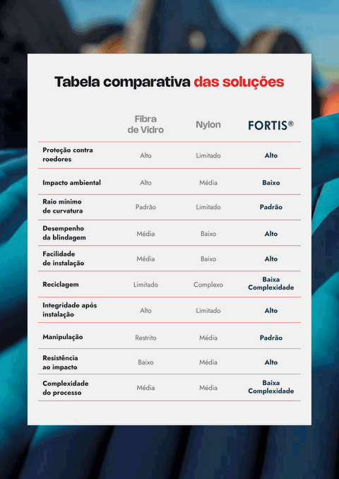 Nexans Brasil lança FORTIS® para proteger seus ativos