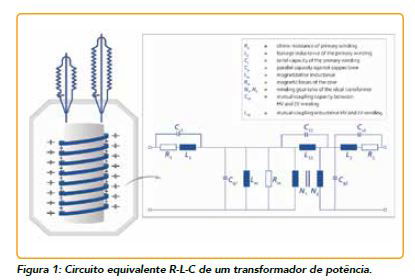 Medições de Resposta em Frequência (FRA) confiáveis e reproduzíveis em transformadores de potência