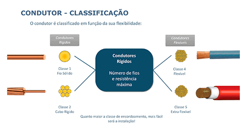 Fio ou cabo? Entenda a diferença