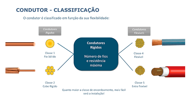 Fio ou cabo? Entenda a diferença