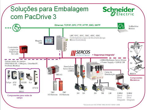PacDrive 3 aplicado em máquinas de alta performance