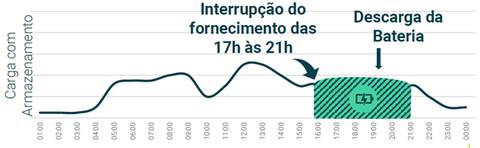 O que são Sistemas de Armazenamento de Energia e para que servem?