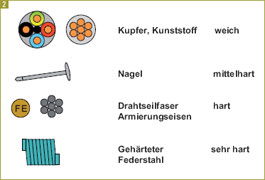 Richtige Zangen und Abisolierwerkzeuge