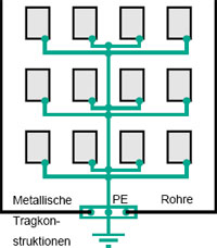 Koexistenz von Starkstrom und Schwachstrom - Teil 3: EMV nichtkommunizierender elektronischer Geräte