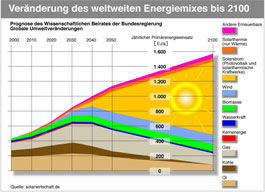 Anschluss von Photovoltaikanlagen