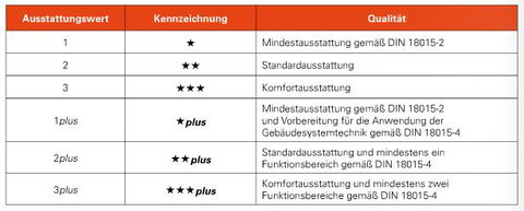 RAL RG 678 - Richtlinie für elektrische Anlagen in Wohngebäuden