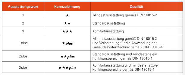 RAL RG 678 - Richtlinie für elektrische Anlagen in Wohngebäuden