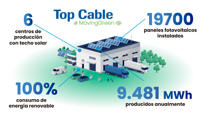 El eje estratégico sostenible de Top Cable es el autoconsumo solar