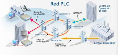 Transmisión de datos a través de líneas eléctricas