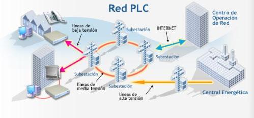 Transmisión de datos a través de líneas eléctricas