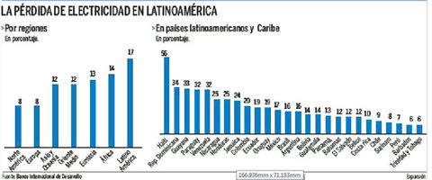 Perdida anual de electricidad aumenta en América Latina