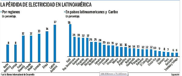 Perdida anual de electricidad aumenta en América Latina