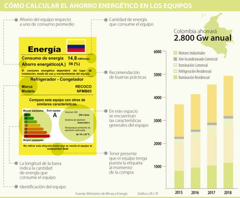 Con etiqueta en electrodomésticos, colombianos sabrán cuánta energía ahorrarán al usarlos