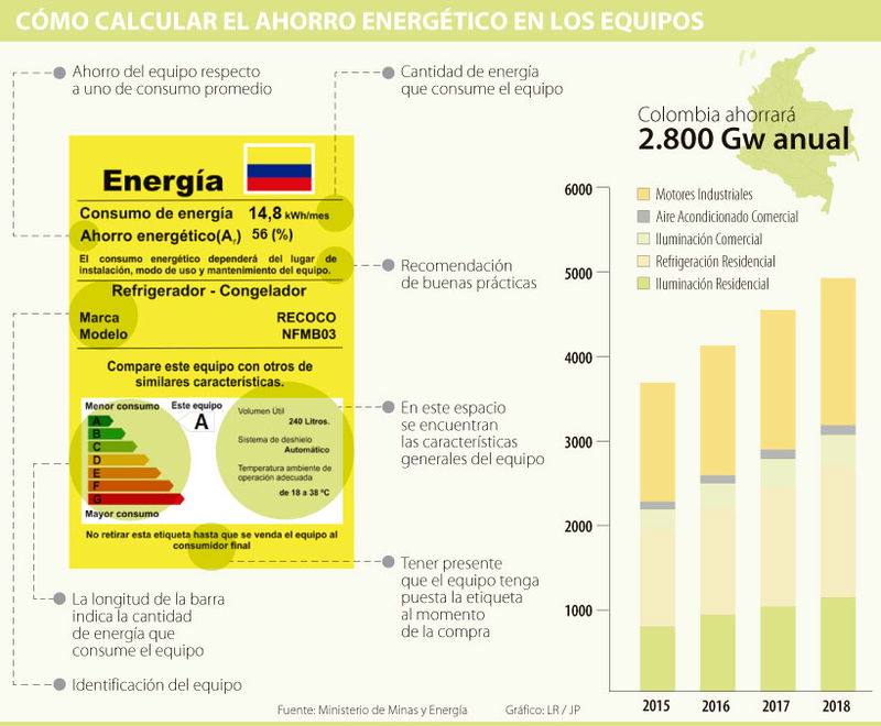 Con etiqueta en electrodomésticos, colombianos sabrán cuánta energía ahorrarán al usarlos