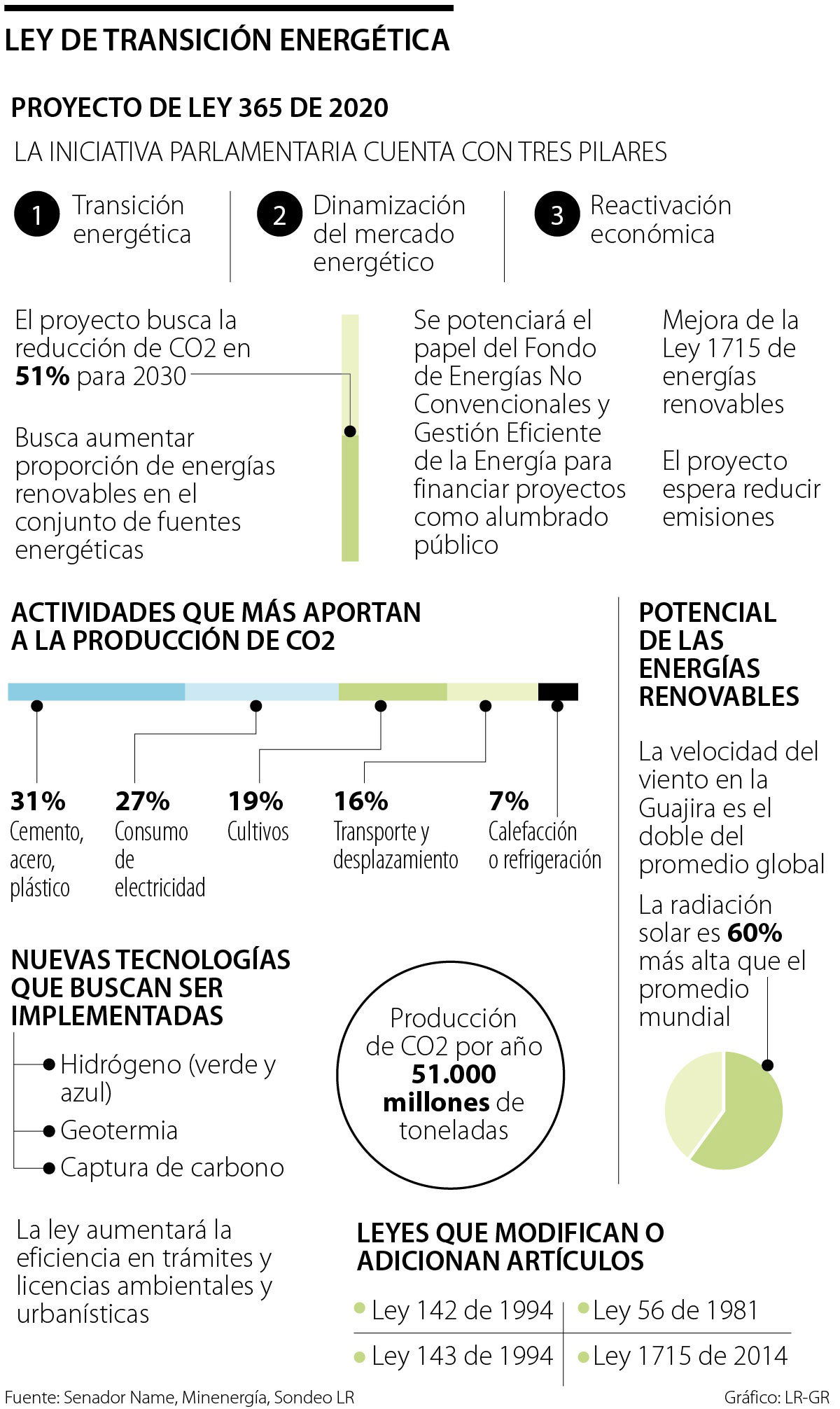 Proyecto de transición energética ayudaría a reducir 51% las emisiones de CO2 a 2030