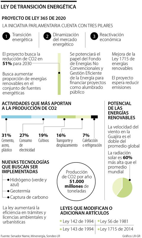 Proyecto de transición energética ayudaría a reducir 51% las emisiones de CO2 a 2030