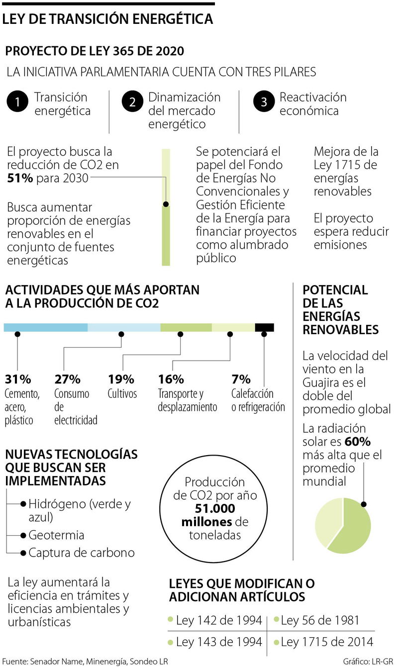 Proyecto de transición energética ayudaría a reducir 51% las emisiones de CO2 a 2030