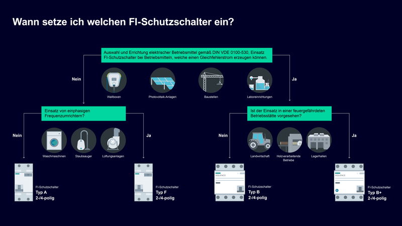 Wann setze ich welchen FI-Schalter ein?