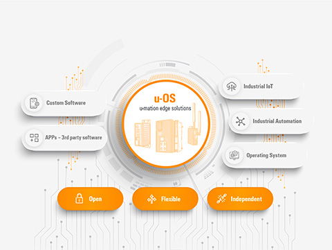 Plattformoffen mit u-OS: any Hardware – any Software – any Cloud