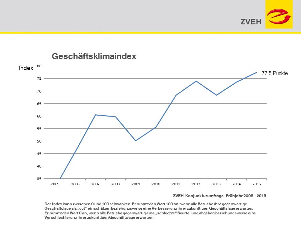Stimmungslage in den E-Handwerken im Frühjahr 2015 weiter hervorragend