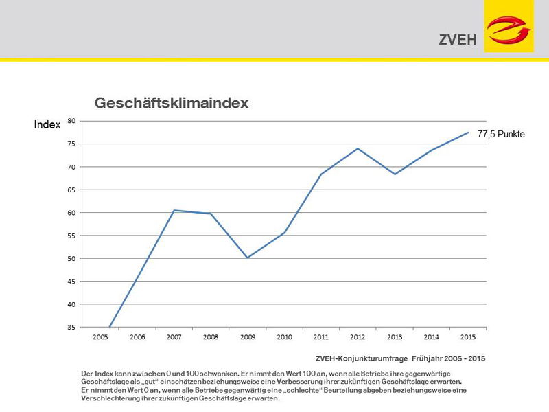 Stimmungslage in den E-Handwerken im Frühjahr 2015 weiter hervorragend