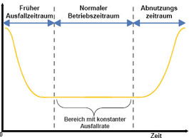 Mittlerer Ausfallzeitraum: Erläuterung und Normen - Teil 1