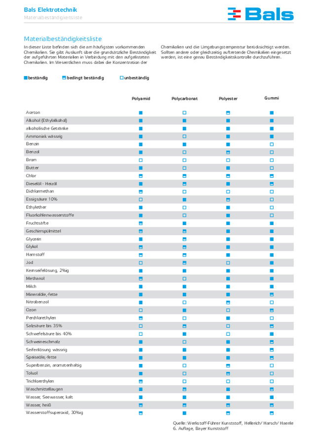 Materialbeständigkeitsliste