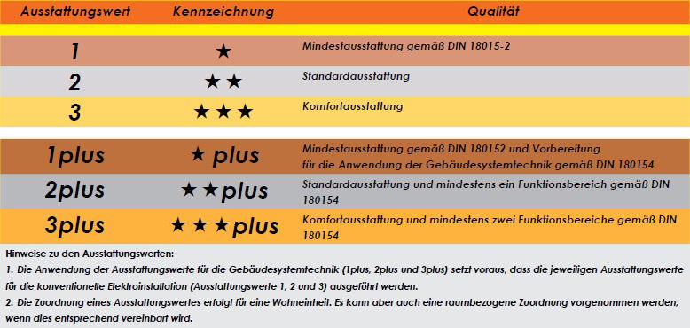 Praxistipp zur Auswahl der passenden Ausstattung: RAL-RG 678 – Richtlinie
für moderne Elektroinstallationen