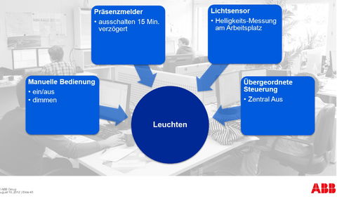 ABB – KNX Teil III