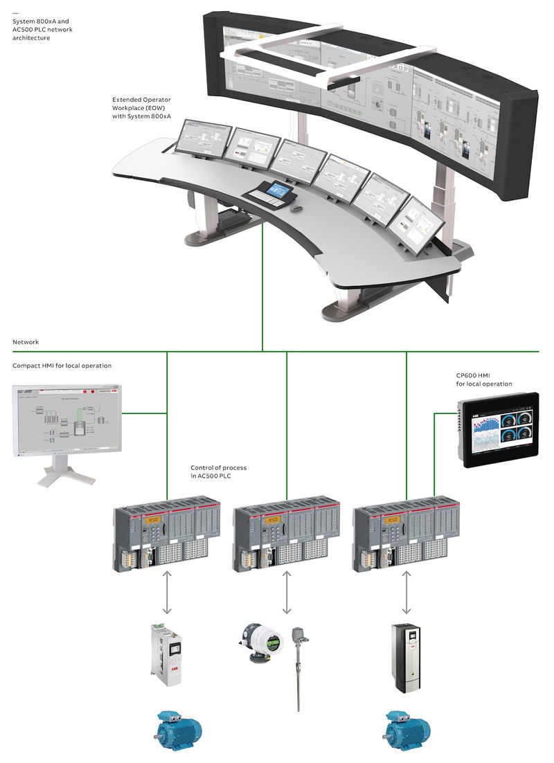 Integration der SPS AC500 in das ABB Ability™ System 800xA