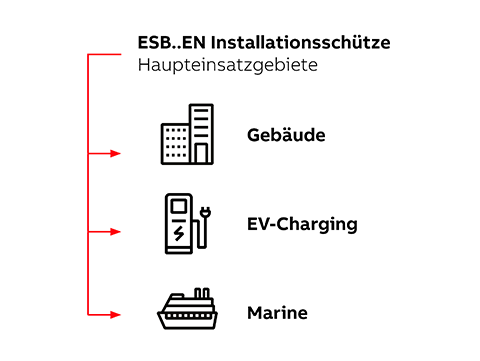 ESB und EN Installationsschütze
