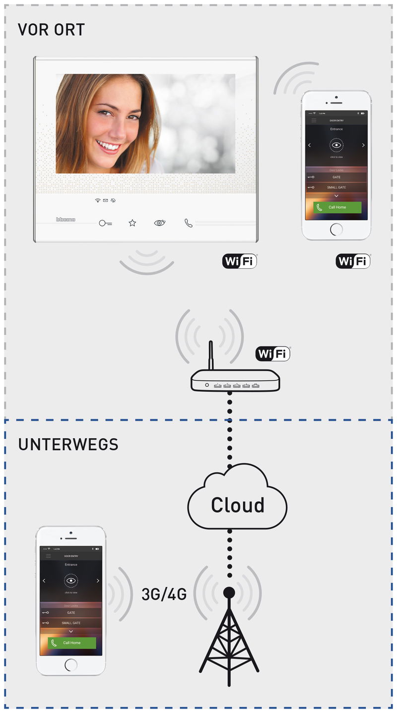 Die Zukunftschance: Bticino 2-Drahttechnik