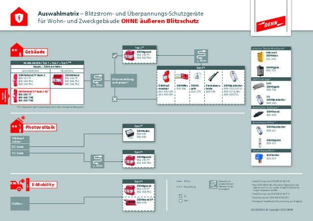 Auswahlmatrix – Blitzstrom- und Überpannungs-Schutzgeräte für Wohn- und Zweckgebäude OHNE äußeren Blitzschutz