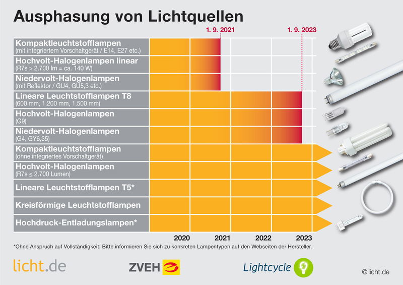 Ausphasung von Leuchtmitteln, das ist zu beachten!