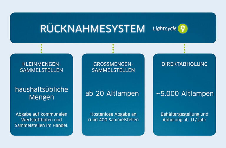 Wohin mit ausgedienten Lampen?