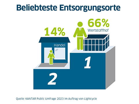 Aktuelle Recycling-Umfrage: 81 Prozent der Deutschen entsorgen Altlampen richtig