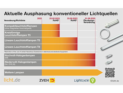 Countdown für Leuchtstofflampen: Am 25. August wird Inverkehrbringung eingestellt