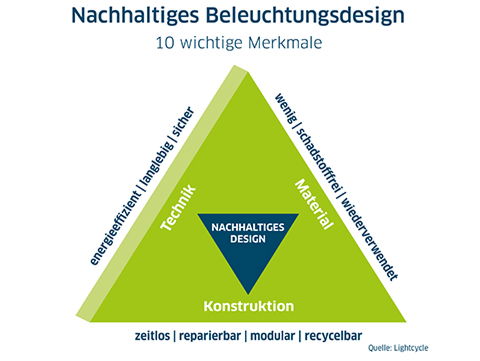 Das ist nachhaltige Beleuchtung: Licht-Tipps zu den Aktionstagen Nachhaltigkeit