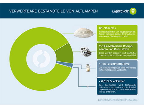 Recyclingtipps zum E-Waste-Day: Aus Alt wird Neu mit sammelstellensuche.de